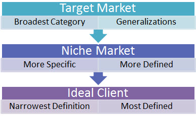 Target market, Niche market and Ideal client by Cindy Hillsey
